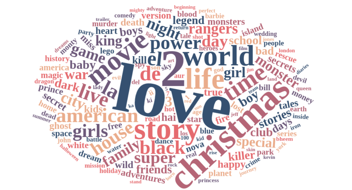 A word cloud generated by wordcloud2