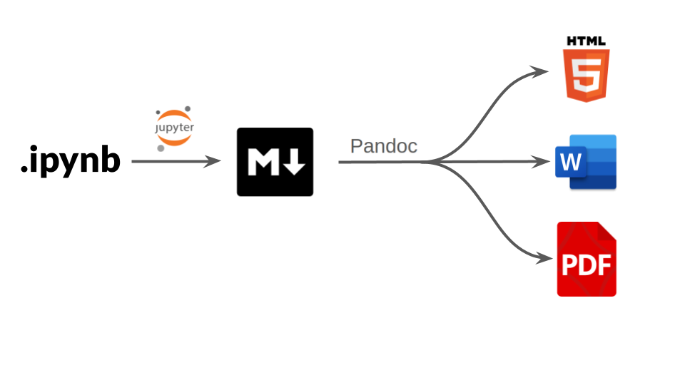 A flow chart of the Quarto rendering workflow: The ipynb file is first converted to Markdown, with Jupyter used to interpret the code cells. The Markdown file can then be converted to a variety of formats, including HTML, DOCX and PDF, using Pandoc.