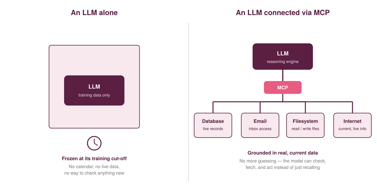 Two-panel diagram. Left: an LLM alone, with training data only, frozen at its training
cut-off with no way to check anything new. Right: an LLM connected via MCP to a database, email,
a filesystem and the internet, grounded in live, current data.